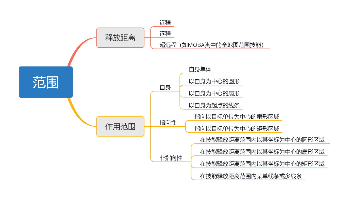 技能范围