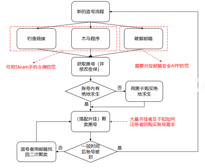 要谈如何防范Steam盗号4407.png