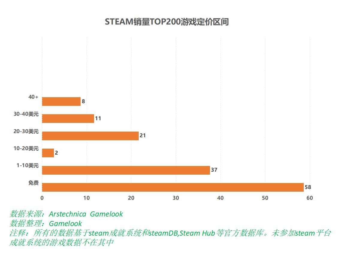 Steam研究数据 仅585款销量超50万套 Top0中66 自发行 Gameres游资网