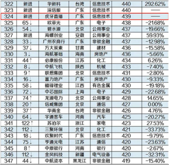 【普发】上市两月余股价暴涨三倍 虎牙直播为何能够被西方投资者pick(1)2270.png.png