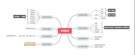 游戏策划入门须知（五）——有哪些干货加餐？381.png