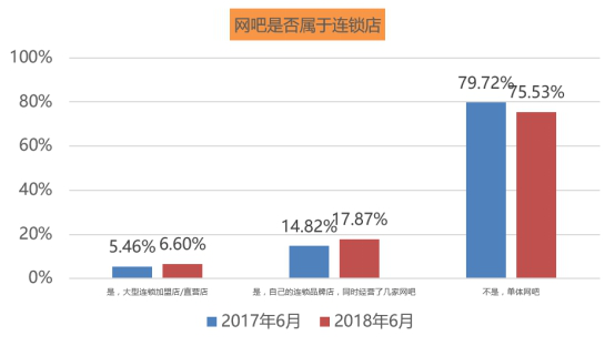 u 男性用户在网吧仍占据主导地位612.png