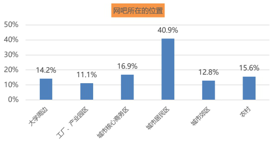 u 男性用户在网吧仍占据主导地位722.png