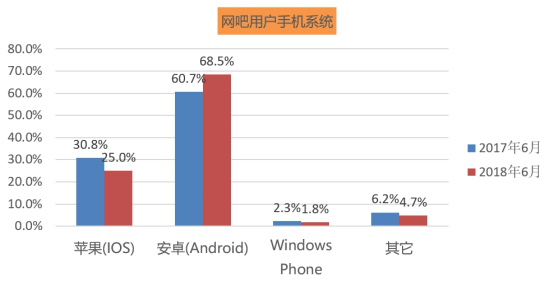 u 男性用户在网吧仍占据主导地位1022.png