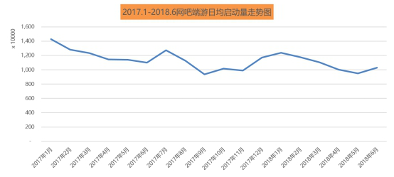 u 男性用户在网吧仍占据主导地位1136.png