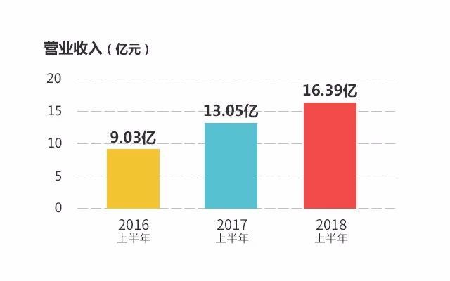 星辉娱乐发布2018年半年度报告 二季度净利增长138.35%