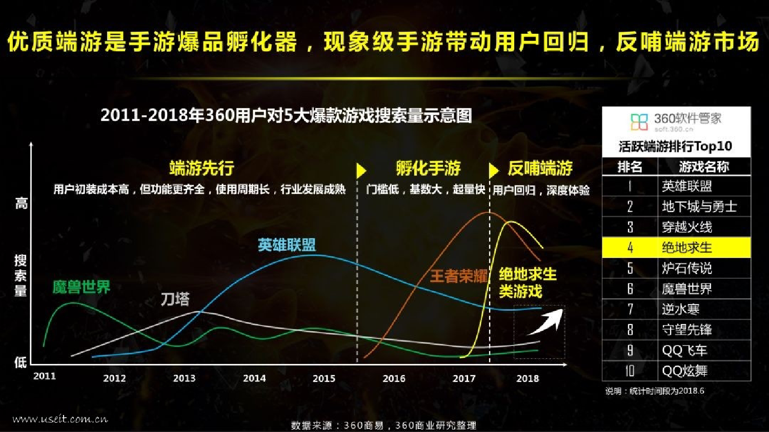 360釋出《2018中國PC端遊戲研究報告》