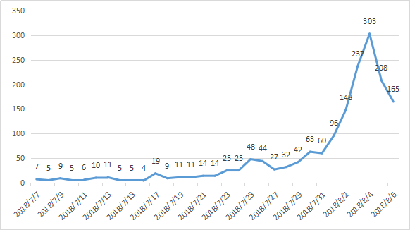 数说CJ：2018ChinaJoy舆情报告 (1)275.png