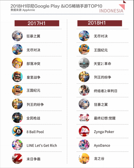 Teebik Games：2018H1全球手游市场报告之印尼篇270.png