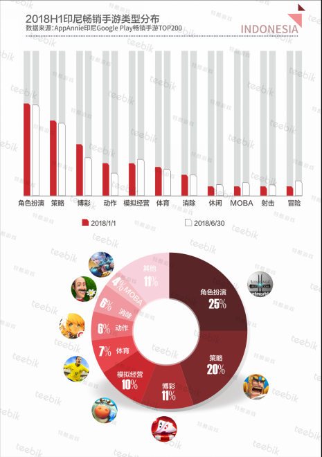 Teebik Games：2018H1全球手游市场报告之印尼篇831.png