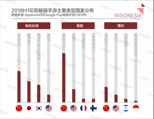 Teebik Games：2018H1全球手游市场报告之印尼篇1131.png