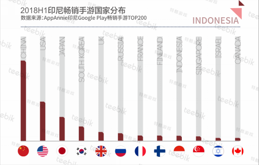 Teebik Games：2018H1全球手游市场报告之印尼篇1406.png