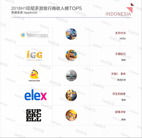Teebik Games：2018H1全球手游市场报告之印尼篇1660.png
