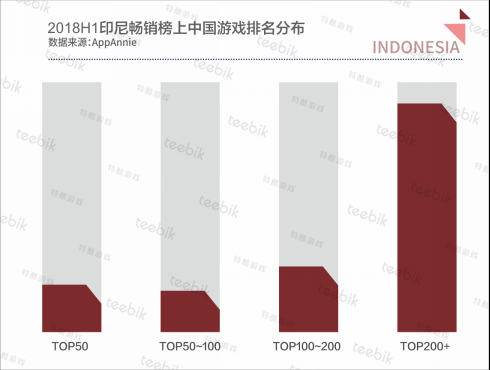 Teebik Games：2018H1全球手游市场报告之印尼篇1954.png