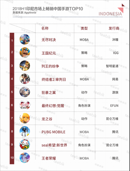 Teebik Games：2018H1全球手游市场报告之印尼篇2111.png