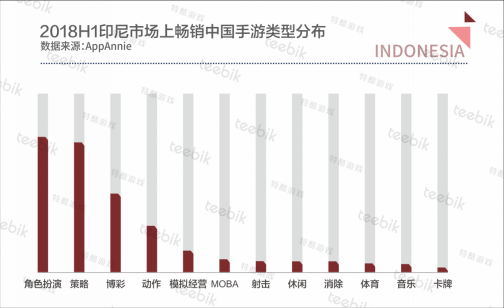 Teebik Games：2018H1全球手游市场报告之印尼篇2817.png