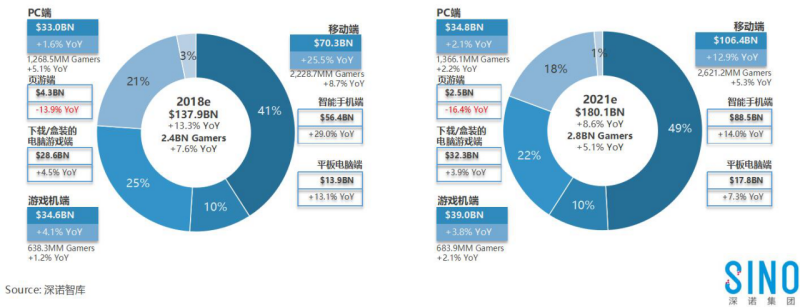 随着国内手游市场的竞争加剧1393.png