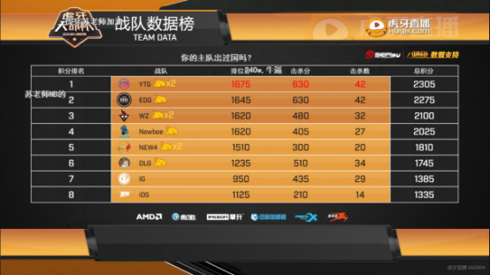 2--虎牙天命杯：YTG战队领跑第三组，老牌战队1246状态低迷排名24394.png.png