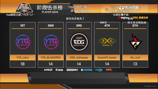 2--虎牙天命杯：YTG战队领跑第三组，老牌战队1246状态低迷排名24525.png.png