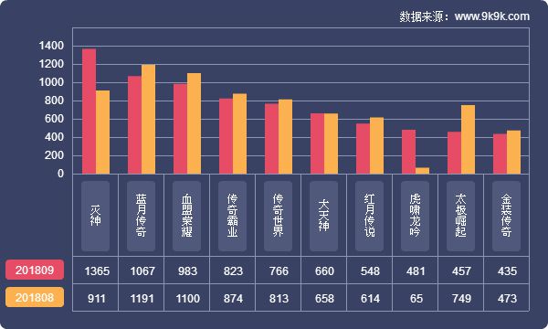 2018網頁遊戲資料包告(9月)—群遊爭鋒，《滅神》強勢奪魁