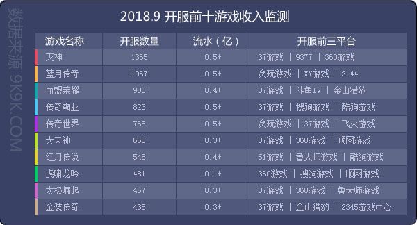 2018網頁遊戲資料包告(9月)—群遊爭鋒，《滅神》強勢奪魁