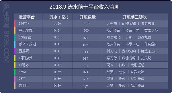 2018網頁遊戲資料包告(9月)—群遊爭鋒，《滅神》強勢奪魁