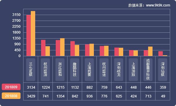 2018網頁遊戲資料包告(9月)—群遊爭鋒，《滅神》強勢奪魁