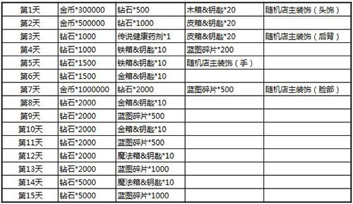 图2：封测每日奖励一览.jpg