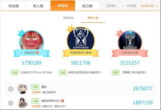 势头大好，S8总决赛斗鱼成行业最大赢家(3)1481.png