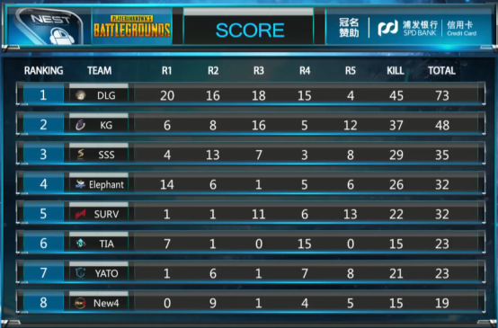 2--老牌强队屡屡翻车，DLG战队连吃三鸡刷新NEST2018 PUBG小组赛纪录246.png.png