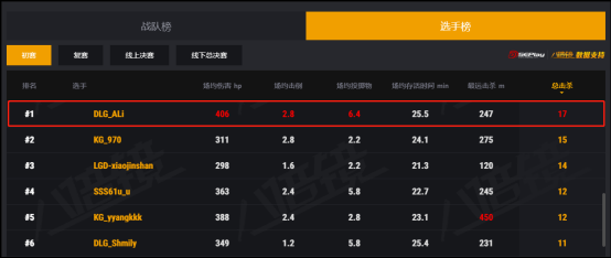 2--老牌强队屡屡翻车，DLG战队连吃三鸡刷新NEST2018 PUBG小组赛纪录414.png.png