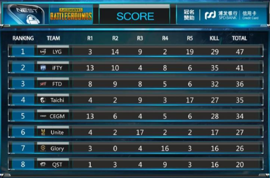 2--NEST2018 PUBG小组赛上演飞车神技，iFTY大杀四方为其正名248.png