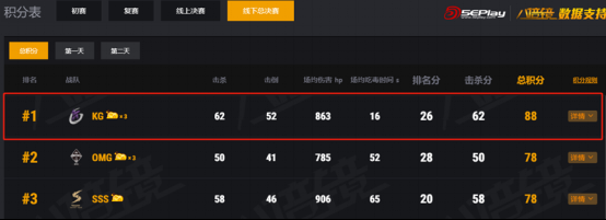2--NEST2018 PUBG大赛圆满落幕，新老强队决赛厮杀激烈！239.png