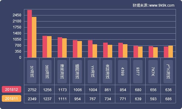 2018網頁遊戲資料包告(12月)—新遊發力，創收頗豐