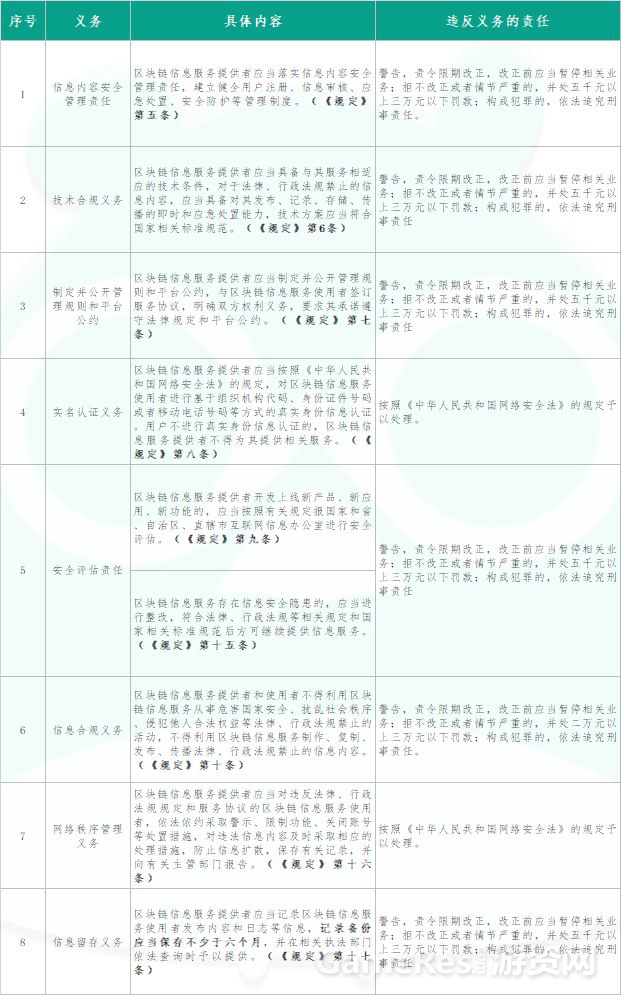 《區塊鏈資訊服務管理規定》解讀