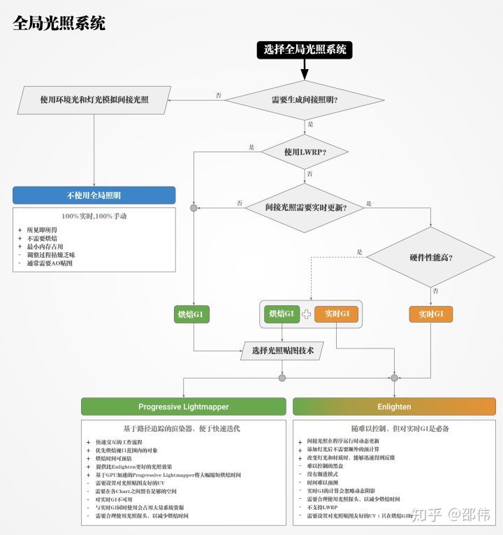 Unity 2018 照明流程最佳實踐