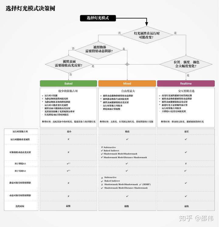 Unity 2018 照明流程最佳實踐