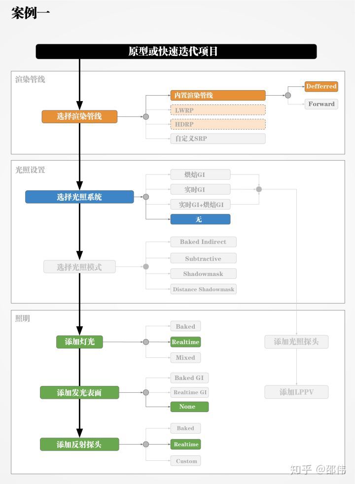 Unity 2018 照明流程最佳實踐