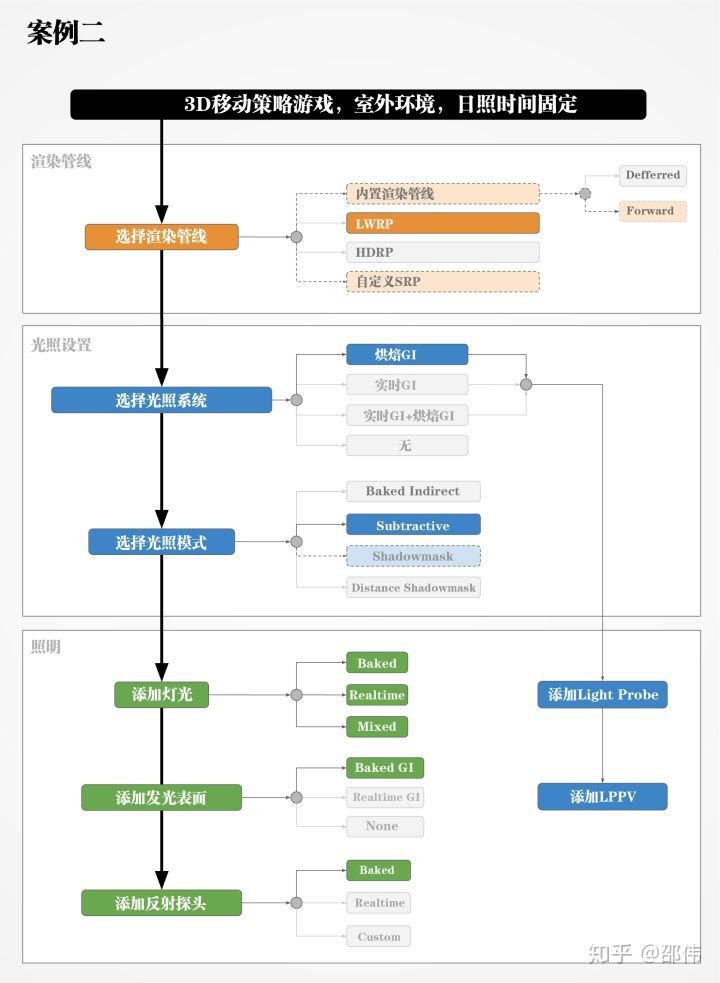 Unity 2018 照明流程最佳實踐