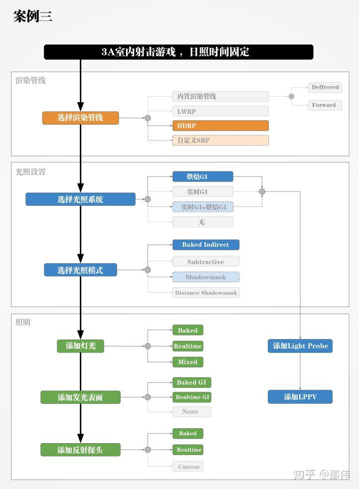 Unity 2018 照明流程最佳實踐