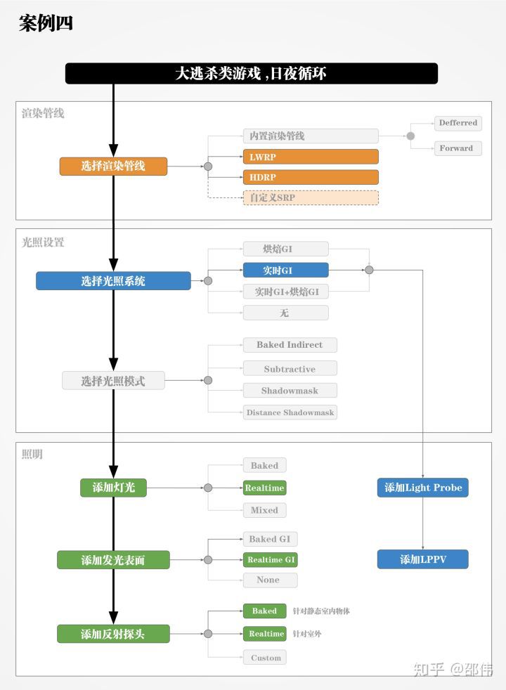 Unity 2018 照明流程最佳實踐