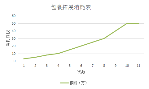 包裹解锁消耗.png