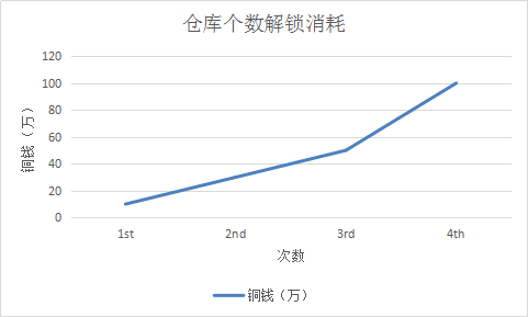 仓库个数解锁消耗表.png