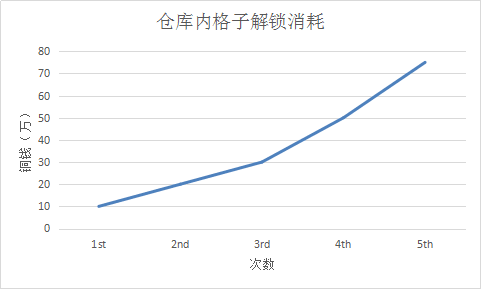 仓库格子解锁消耗.png