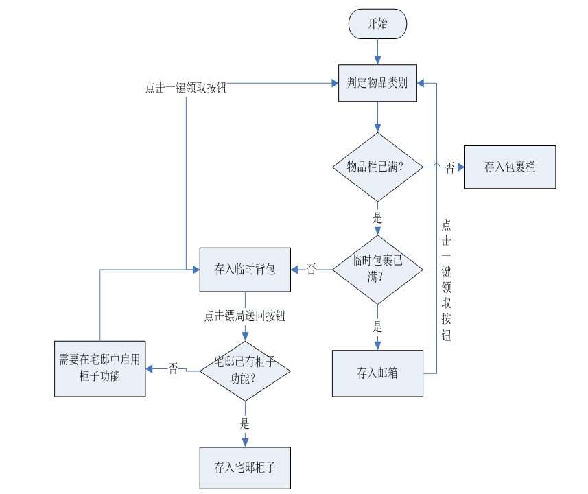 物品存放流程图.png
