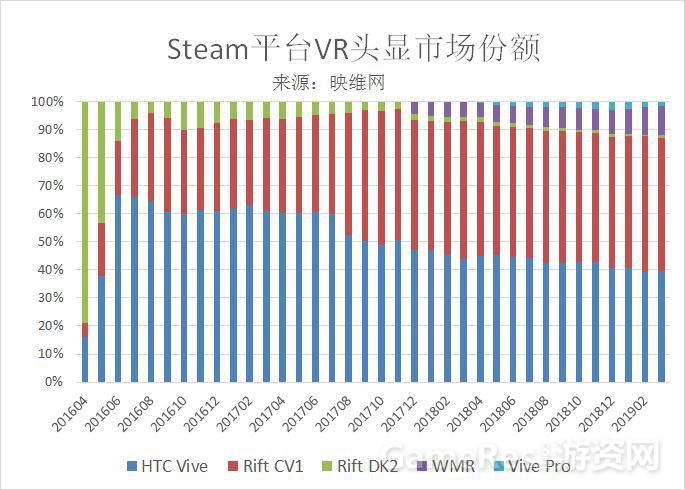 3月資料：Steam平臺WMR首破10％份額，連漲11個月