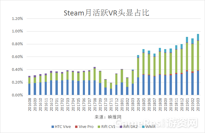 3月資料：Steam平臺WMR首破10％份額，連漲11個月