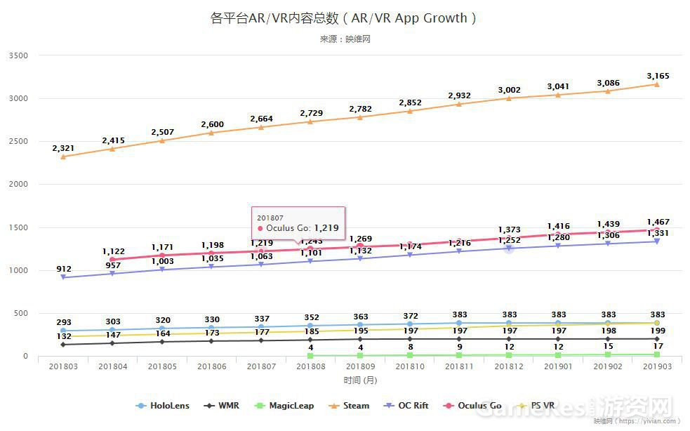 3月資料：Steam平臺WMR首破10％份額，連漲11個月