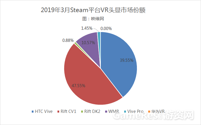 3月資料：Steam平臺WMR首破10％份額，連漲11個月