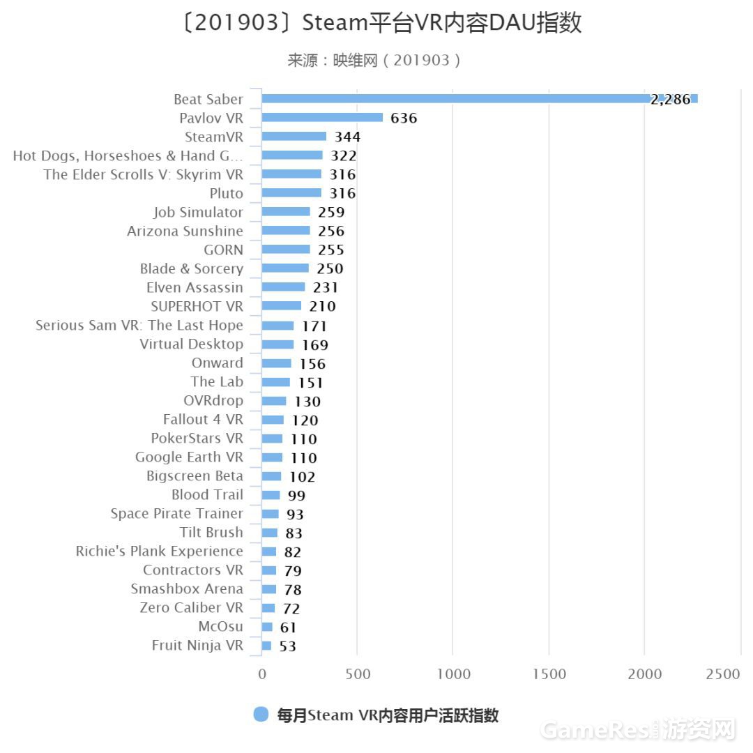 3月資料：Steam平臺WMR首破10％份額，連漲11個月